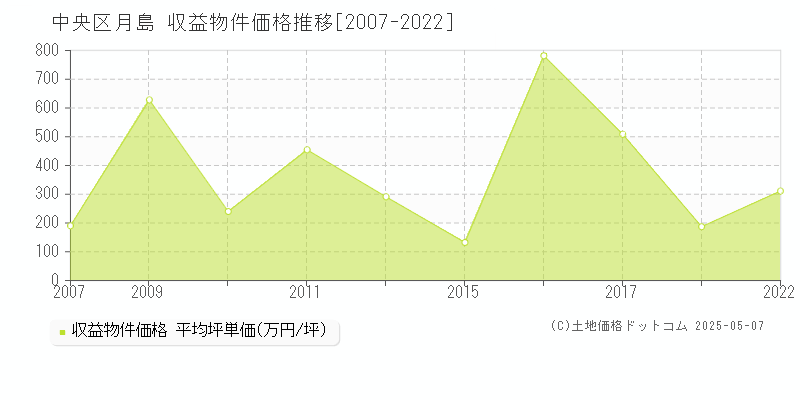 中央区月島のアパート価格推移グラフ 