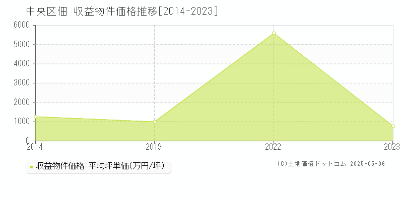 佃(中央区)の収益物件価格推移グラフ(坪単価)[2014-2023年]