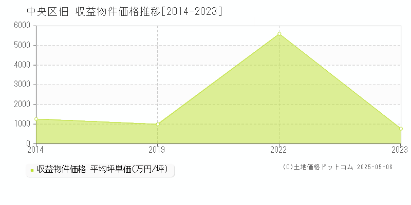 中央区佃のアパート取引価格推移グラフ 