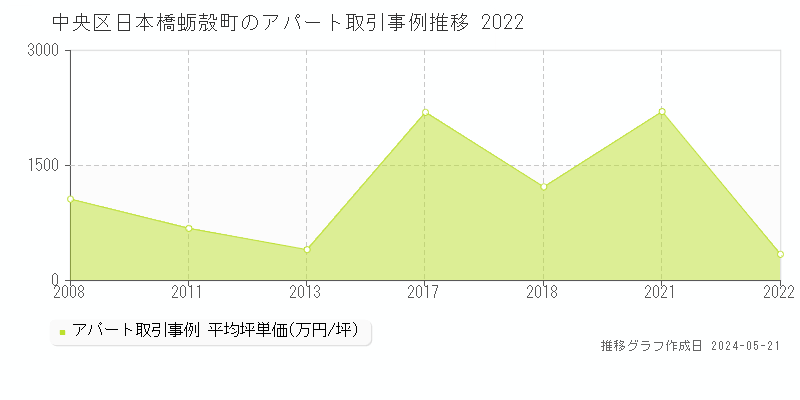 中央区日本橋蛎殻町のアパート価格推移グラフ 