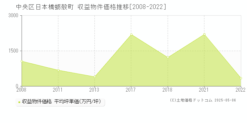 日本橋蛎殻町(中央区)の収益物件価格推移グラフ(坪単価)[2008-2022年]