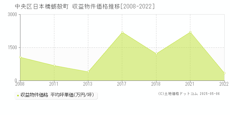 中央区日本橋蛎殻町のアパート価格推移グラフ 