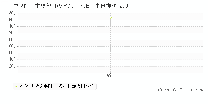 中央区日本橋兜町のアパート価格推移グラフ 