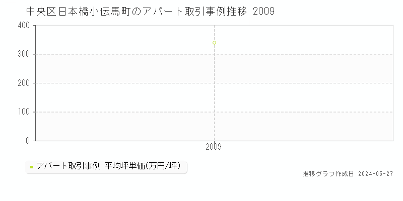 中央区日本橋小伝馬町のアパート価格推移グラフ 