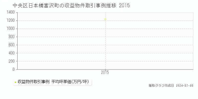 中央区日本橋富沢町のアパート価格推移グラフ 