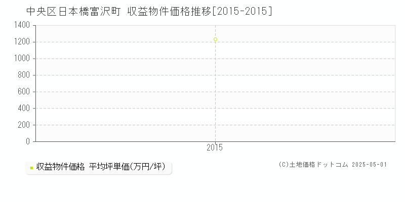 中央区日本橋富沢町のアパート価格推移グラフ 