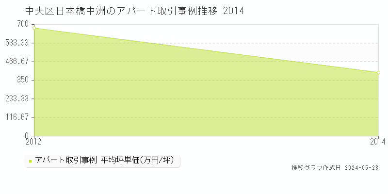 中央区日本橋中洲のアパート価格推移グラフ 