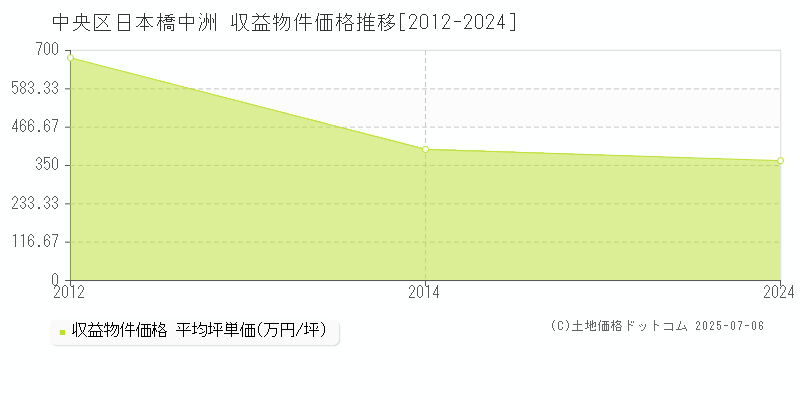 日本橋中洲(中央区)の収益物件価格推移グラフ(坪単価)[2012-2024年]