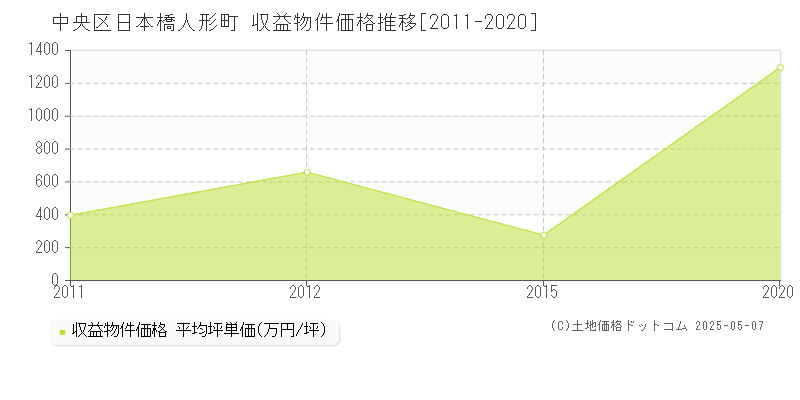 日本橋人形町(中央区)の収益物件価格推移グラフ(坪単価)[2011-2020年]