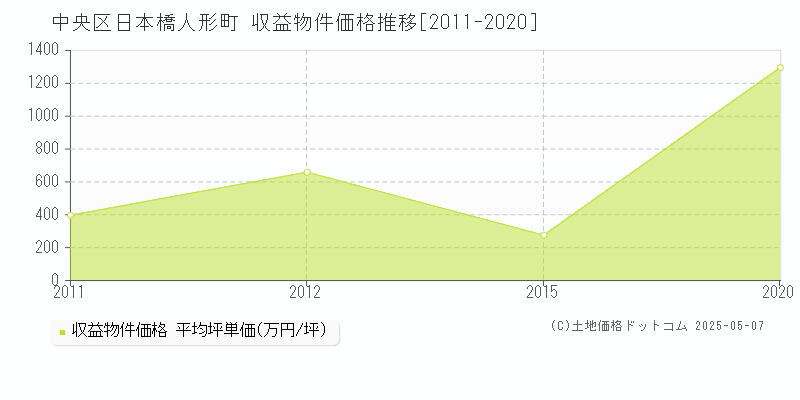 中央区日本橋人形町のアパート価格推移グラフ 