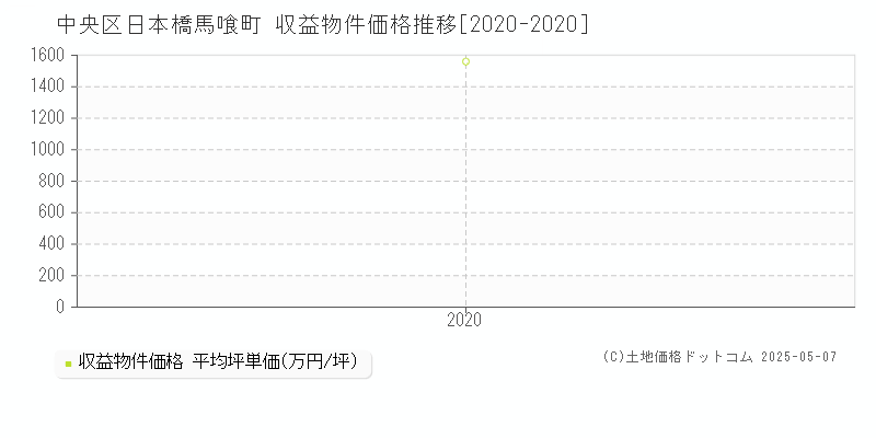 日本橋馬喰町(中央区)の収益物件価格推移グラフ(坪単価)[2020-2020年]