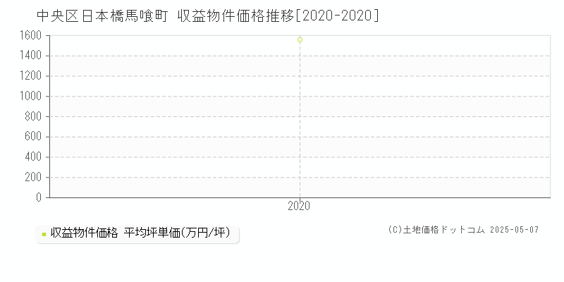 中央区日本橋馬喰町のアパート価格推移グラフ 