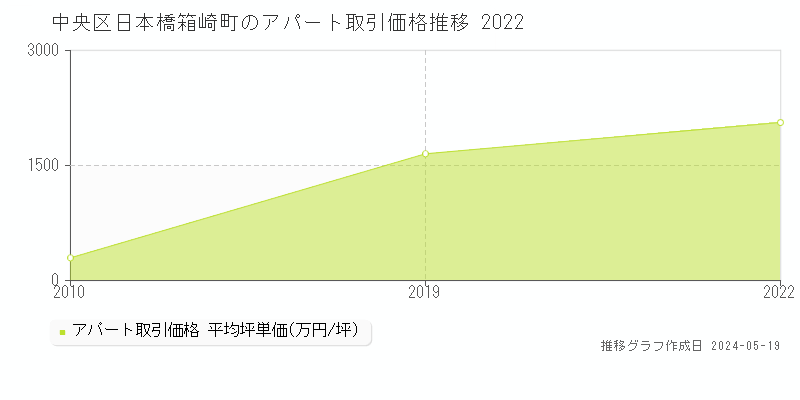 中央区日本橋箱崎町のアパート価格推移グラフ 