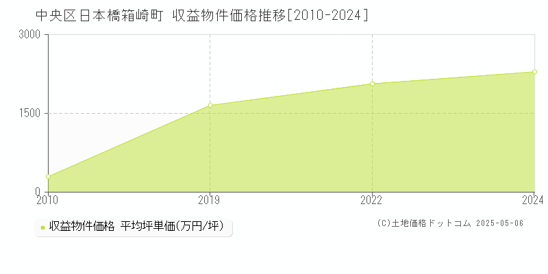 日本橋箱崎町(中央区)の収益物件価格推移グラフ(坪単価)[2010-2024年]