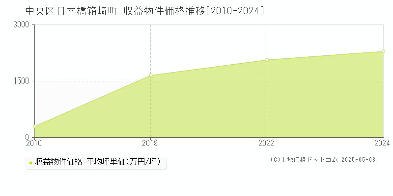 中央区日本橋箱崎町のアパート価格推移グラフ 