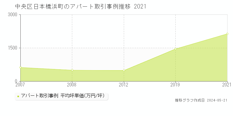 中央区日本橋浜町のアパート価格推移グラフ 