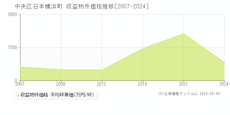 日本橋浜町(中央区)の収益物件価格推移グラフ(坪単価)[2007-2024年]