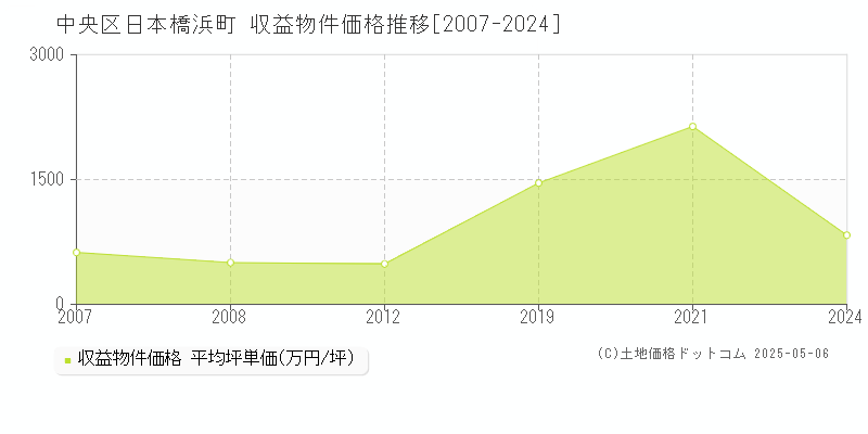 中央区日本橋浜町のアパート価格推移グラフ 