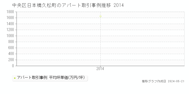 中央区日本橋久松町のアパート価格推移グラフ 