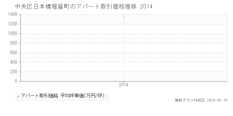 中央区日本橋堀留町のアパート価格推移グラフ 
