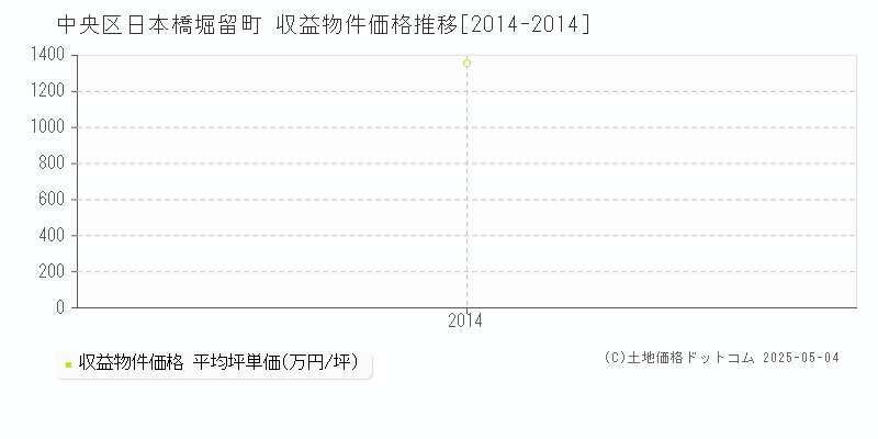 中央区日本橋堀留町のアパート価格推移グラフ 