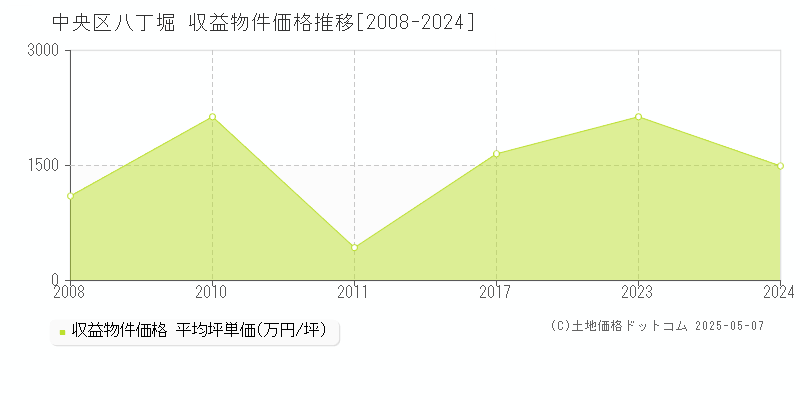 八丁堀(中央区)の収益物件価格推移グラフ(坪単価)[2008-2024年]