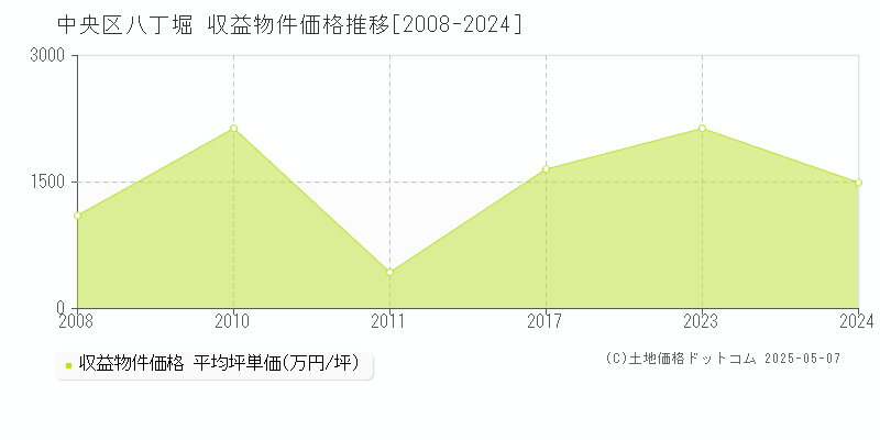 中央区八丁堀のアパート価格推移グラフ 