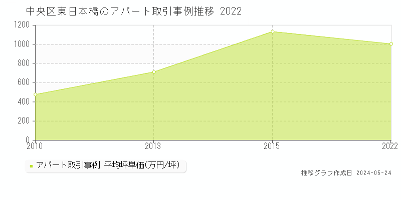 中央区東日本橋のアパート価格推移グラフ 