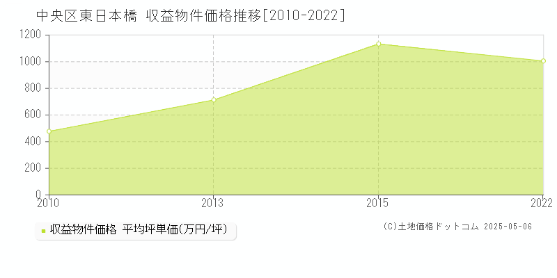 東日本橋(中央区)の収益物件価格推移グラフ(坪単価)[2010-2022年]