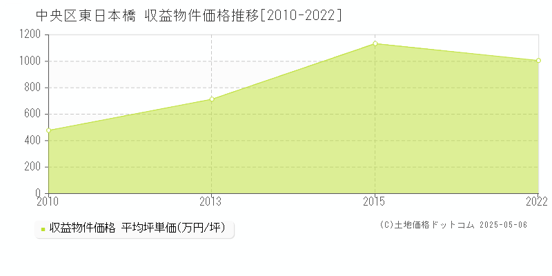 中央区東日本橋のアパート価格推移グラフ 