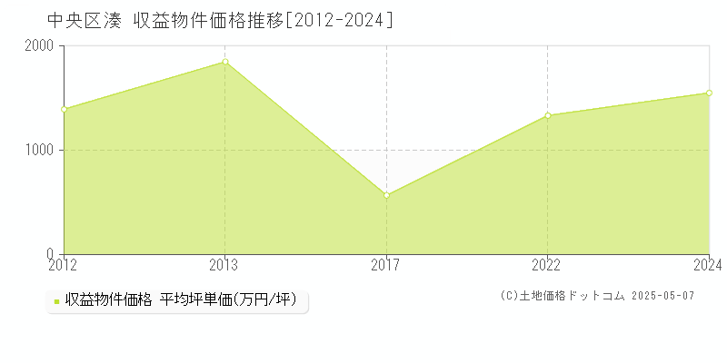 湊(中央区)の収益物件価格推移グラフ(坪単価)[2012-2024年]