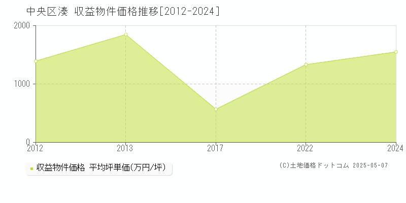 中央区湊のアパート価格推移グラフ 