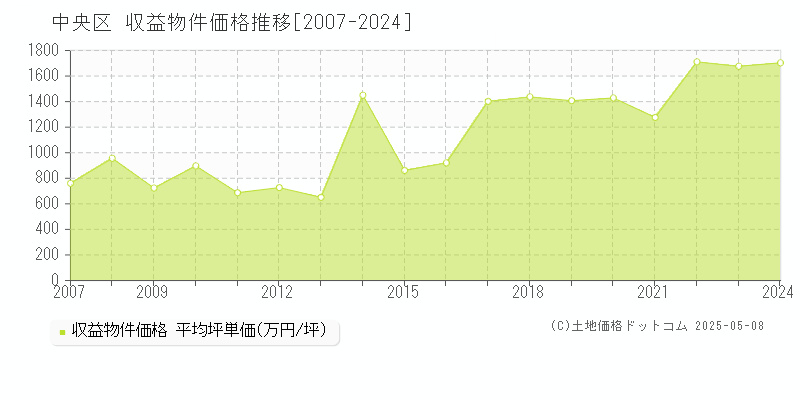 中央区(東京都)の収益物件価格推移グラフ(坪単価)[2007-2024年]