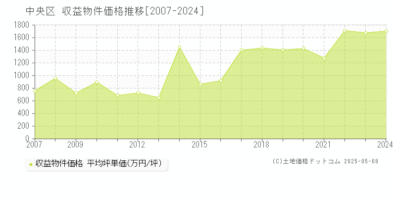 中央区全域のアパート価格推移グラフ 