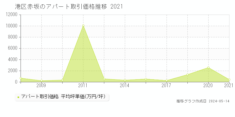 港区赤坂のアパート価格推移グラフ 