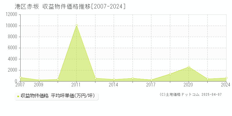 港区赤坂のアパート価格推移グラフ 