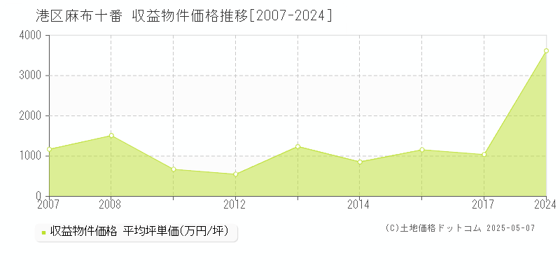 麻布十番(港区)の収益物件価格推移グラフ(坪単価)[2007-2024年]