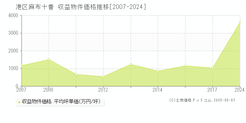 港区麻布十番の収益物件取引事例推移グラフ 