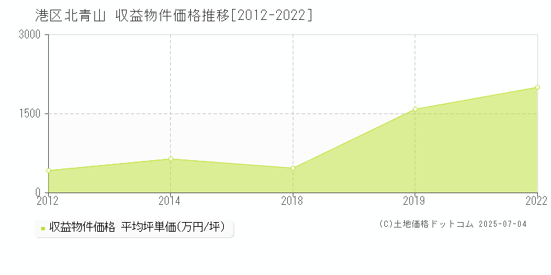 北青山(港区)の収益物件価格推移グラフ(坪単価)[2012-2022年]