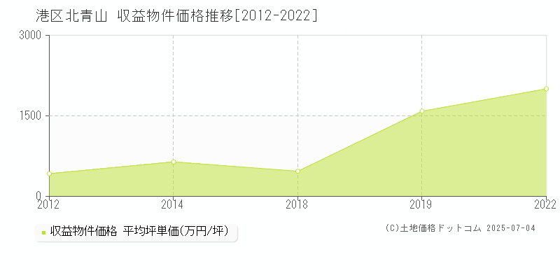 港区北青山のアパート価格推移グラフ 