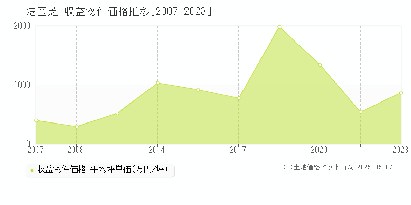 芝(港区)の収益物件価格推移グラフ(坪単価)[2007-2023年]