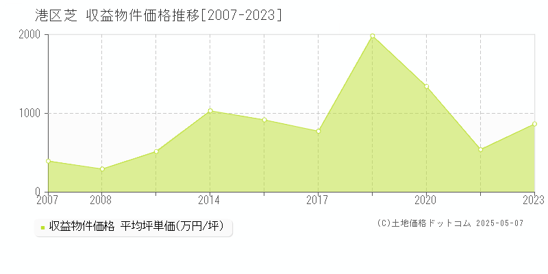 港区芝の収益物件取引事例推移グラフ 