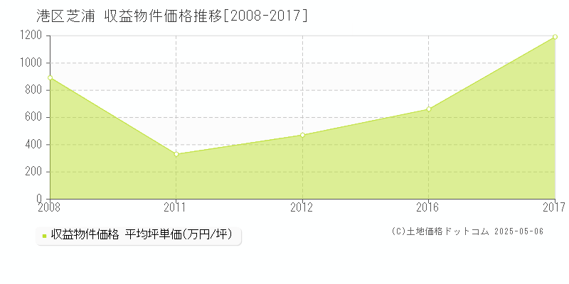 芝浦(港区)の収益物件価格推移グラフ(坪単価)[2008-2017年]