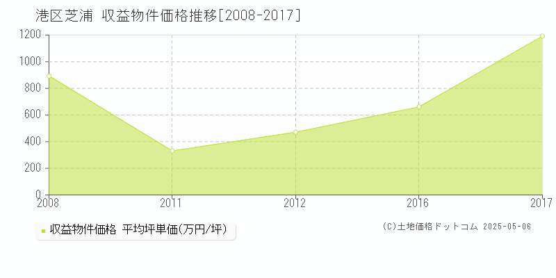 港区芝浦のアパート価格推移グラフ 