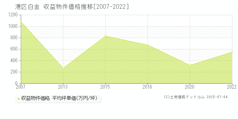 白金(港区)の収益物件価格推移グラフ(坪単価)[2007-2022年]