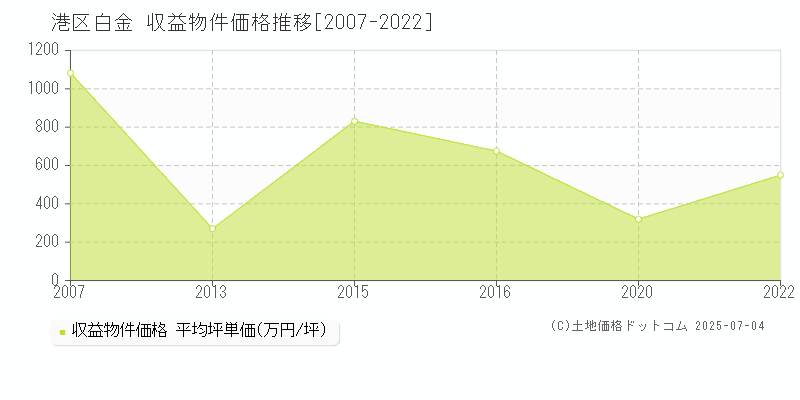 港区白金のアパート取引事例推移グラフ 