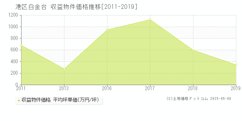 白金台(港区)の収益物件価格推移グラフ(坪単価)[2011-2019年]