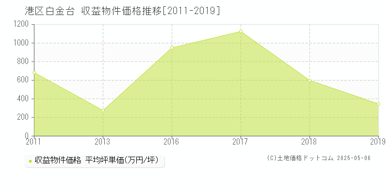 港区白金台のアパート価格推移グラフ 