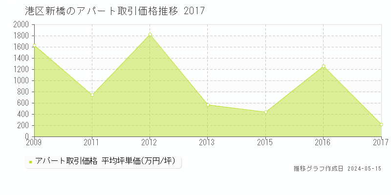 港区新橋のアパート価格推移グラフ 