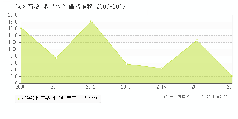 新橋(港区)の収益物件価格推移グラフ(坪単価)[2009-2017年]